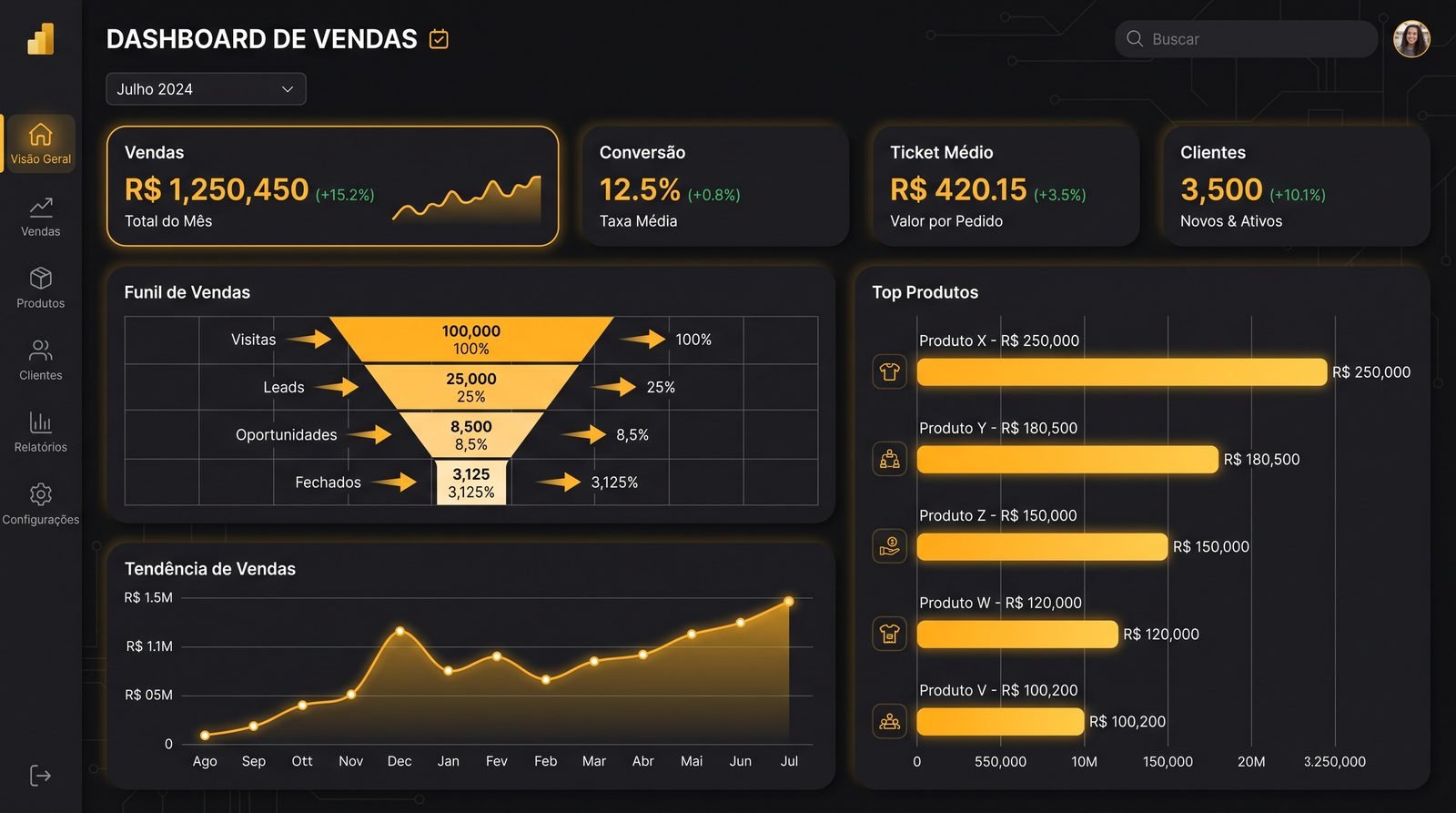 Dashboard de vendas com funil, tendência, ranking de produtos e indicadores